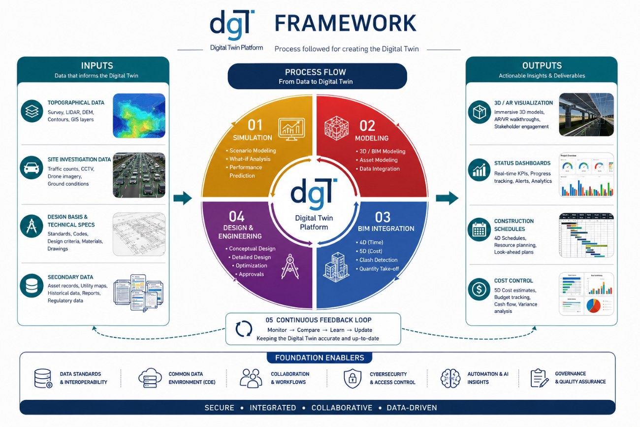 dgT framework: inputs, process wheel and outputs
